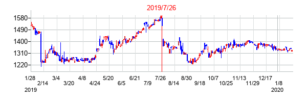 2019年7月26日決算発表前後のの株価の動き方