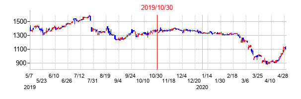 2019年10月30日決算発表前後のの株価の動き方