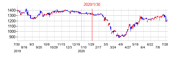 2020年1月30日決算発表前後のの株価の動き方