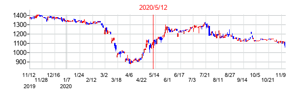 2020年5月12日決算発表前後のの株価の動き方