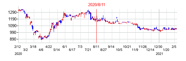 2020年8月11日決算発表前後のの株価の動き方