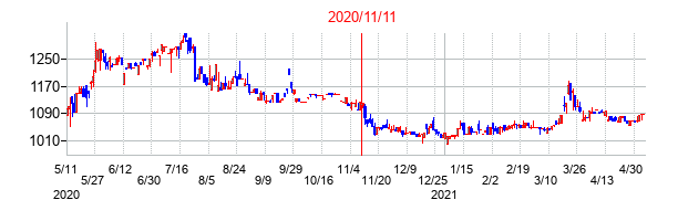 2020年11月11日決算発表前後のの株価の動き方