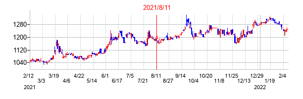 2021年8月11日決算発表前後のの株価の動き方