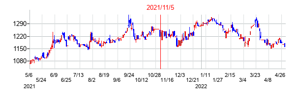 2021年11月5日決算発表前後のの株価の動き方
