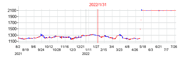 2022年1月31日決算発表前後のの株価の動き方