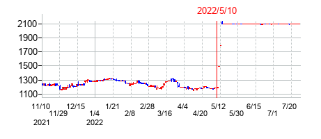 2022年5月10日決算発表前後のの株価の動き方