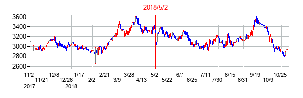 2018年5月2日決算発表前後のの株価の動き方