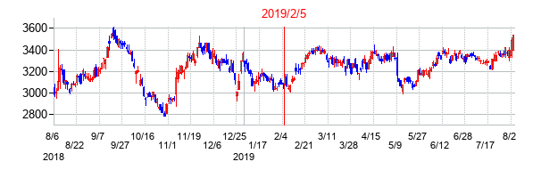 2019年2月5日決算発表前後のの株価の動き方