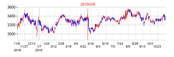 2019年5月8日決算発表前後のの株価の動き方