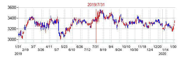 2019年7月31日決算発表前後のの株価の動き方
