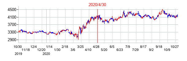2020年4月30日決算発表前後のの株価の動き方