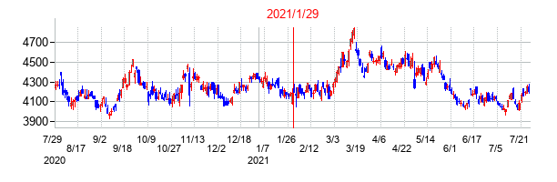 2021年1月29日決算発表前後のの株価の動き方