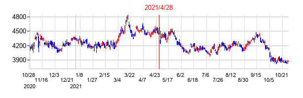 2021年4月28日決算発表前後のの株価の動き方