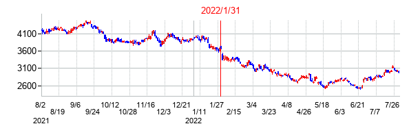 2022年1月31日決算発表前後のの株価の動き方