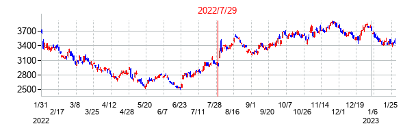2022年7月29日決算発表前後のの株価の動き方