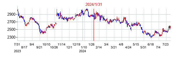 2024年1月31日決算発表前後のの株価の動き方
