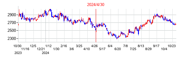 2024年4月30日決算発表前後のの株価の動き方