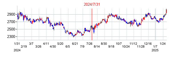 2024年7月31日決算発表前後のの株価の動き方