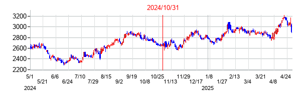 2024年10月31日決算発表前後のの株価の動き方