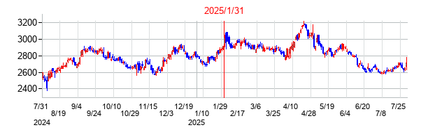2025年1月31日決算発表前後のの株価の動き方