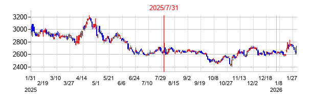 2025年7月31日決算発表前後のの株価の動き方