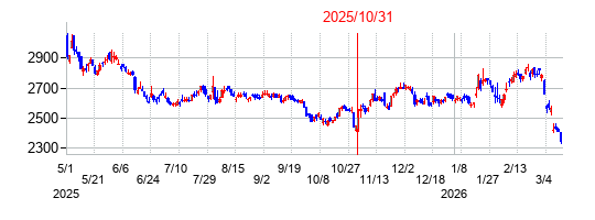2025年10月31日決算発表前後のの株価の動き方