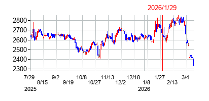 2026年1月29日決算発表前後のの株価の動き方