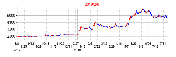 2018年2月8日決算発表前後のの株価の動き方
