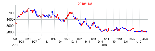 2018年11月8日決算発表前後のの株価の動き方
