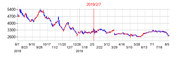 2019年2月7日決算発表前後のの株価の動き方