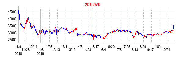 2019年5月9日決算発表前後のの株価の動き方