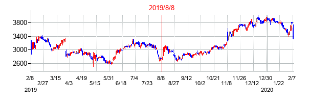 2019年8月8日決算発表前後のの株価の動き方