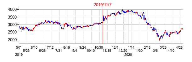 2019年11月7日決算発表前後のの株価の動き方