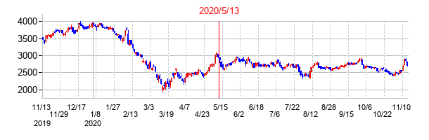 2020年5月13日決算発表前後のの株価の動き方