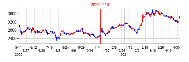 2020年11月10日決算発表前後のの株価の動き方