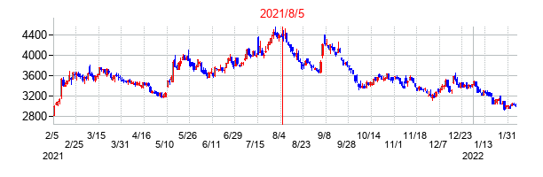 2021年8月5日決算発表前後のの株価の動き方