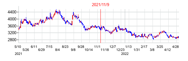 2021年11月9日決算発表前後のの株価の動き方