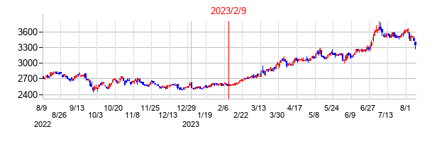 2023年2月9日決算発表前後のの株価の動き方