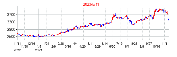 2023年5月11日決算発表前後のの株価の動き方