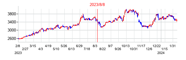 2023年8月8日決算発表前後のの株価の動き方