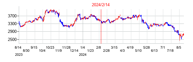 2024年2月14日決算発表前後のの株価の動き方