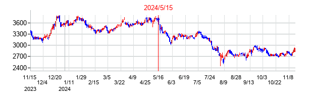 2024年5月15日決算発表前後のの株価の動き方