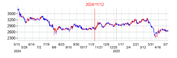 2024年11月12日決算発表前後のの株価の動き方