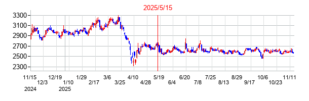 2025年5月15日決算発表前後のの株価の動き方