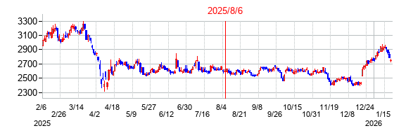 2025年8月6日決算発表前後のの株価の動き方