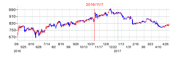 2016年11月7日決算発表前後のの株価の動き方