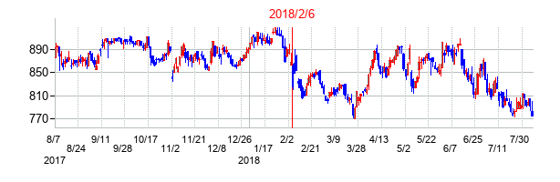 2018年2月6日決算発表前後のの株価の動き方