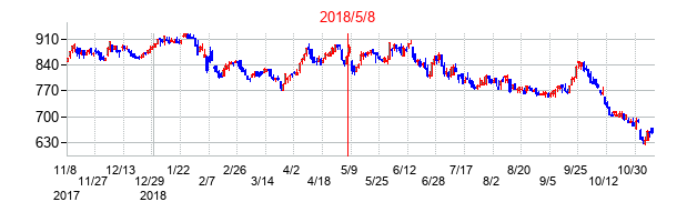 2018年5月8日決算発表前後のの株価の動き方