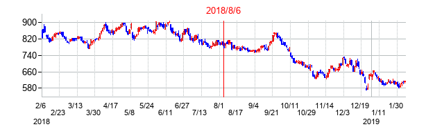 2018年8月6日決算発表前後のの株価の動き方