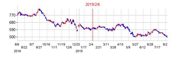2019年2月6日決算発表前後のの株価の動き方